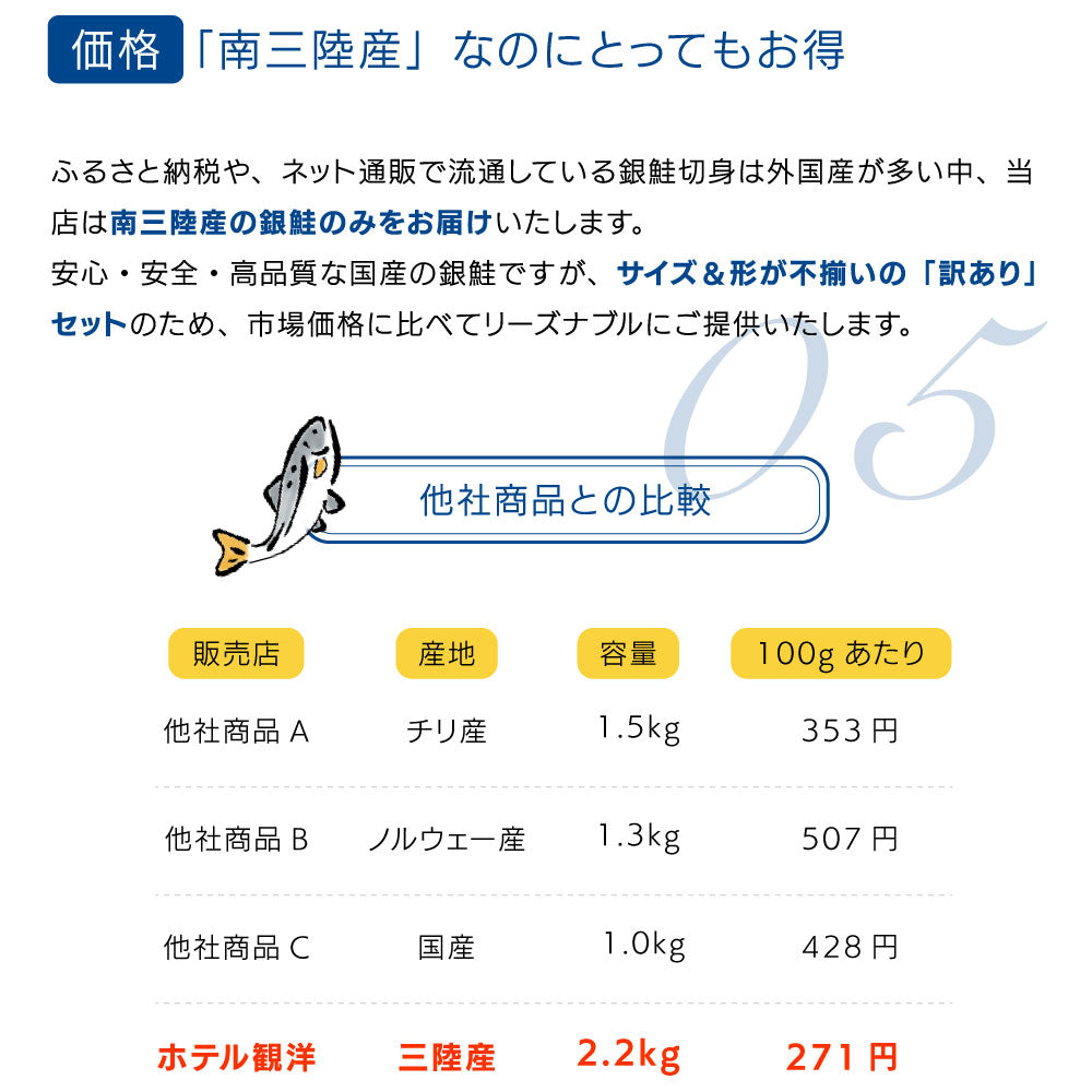 「【南三陸産なのにとってもお得!】ふるさと納税やネット販売で流通する銀鮭は外国産が多い中、当店は南三陸産の銀鮭のみをお届け。安心・安全・高品質な国産銀鮭ながら、サイズ&形が不ぞろいの『訳あり』セットのため、市場価格よりリーズナブルに提供。
他社商品A(チリ産)1.5kg → 100gあたり353円
他社商品B(ノルウェー産)1.3kg → 100gあたり507円
他社商品C(国産)1.0kg → 100gあたり428円
【ホテル観洋 三陸産】2.2kg → 100gあたり271円!(圧倒的コスパ)」